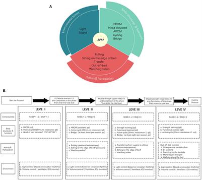 More is less: Effect of ICF-based early progressive mobilization on severe aneurysmal subarachnoid hemorrhage in the NICU